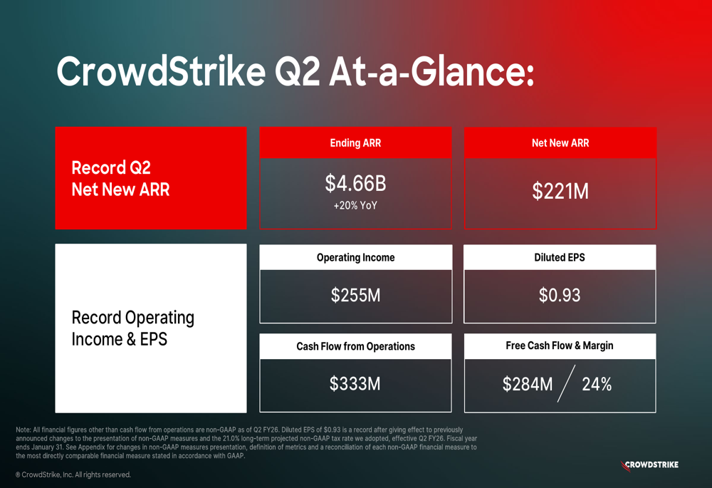 CrowdStrike Q2 FY2026 slides: Record ARR and platform growth fuel 21% revenue increase