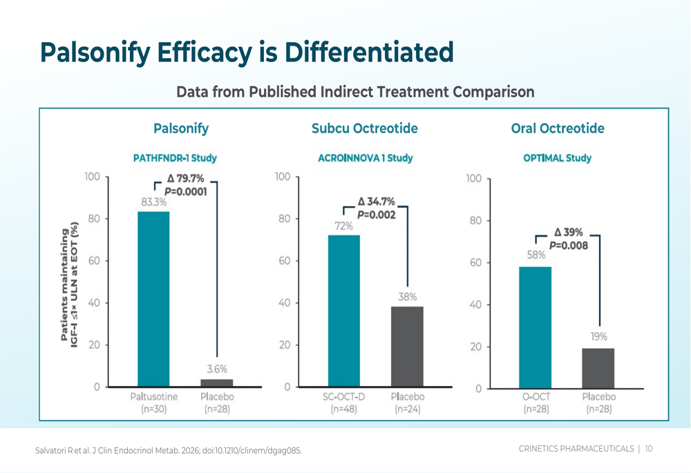 Palsonify Crinetics Q1 2026 slides: Palsonify launch drives 26% revenue beat By ...