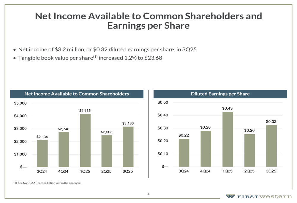 First Western Q3 2025 slides: Deposit surge drives revenue growth despite EPS miss