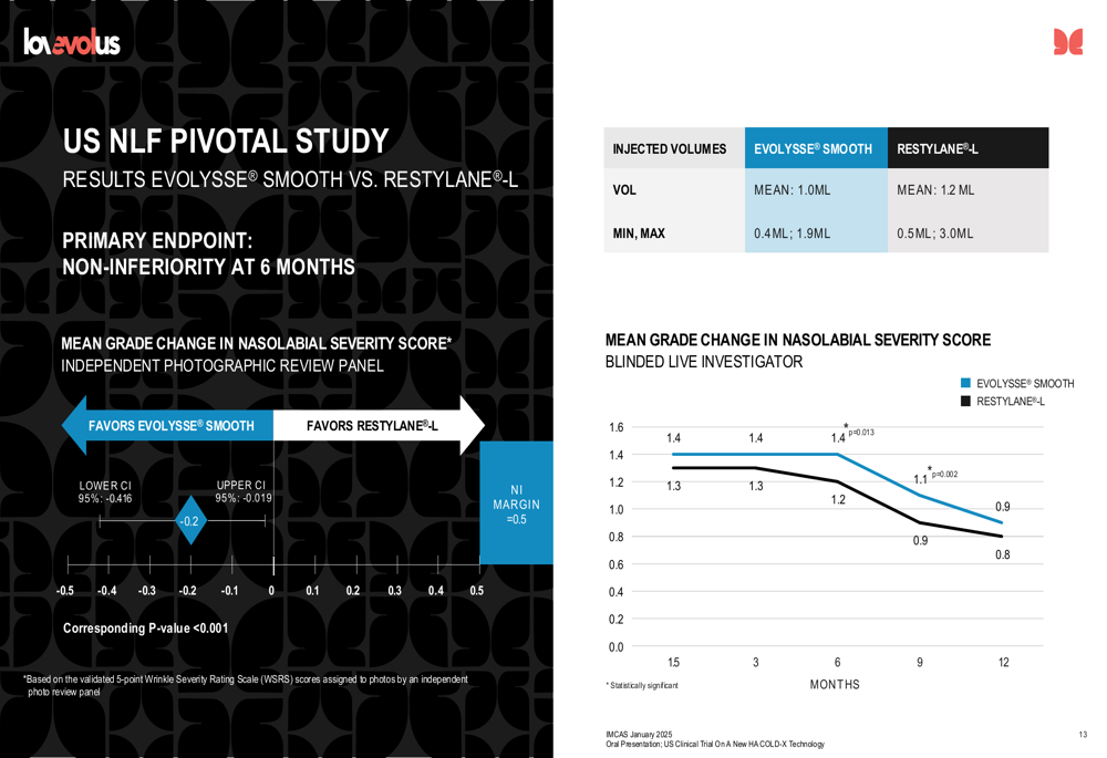 Restylane Storage Evolus May 2026 slides: HA innovation, Jeuveau data support dual ...