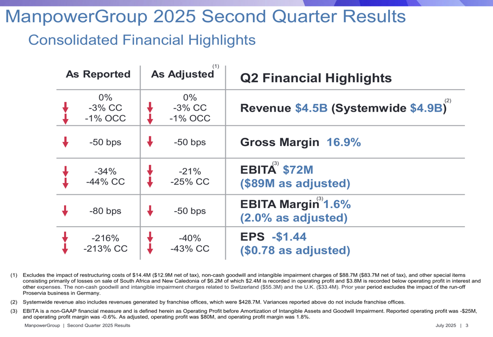 ManpowerGroup Q2 2025 slides: goodwill impairment drives losses amid regional disparities