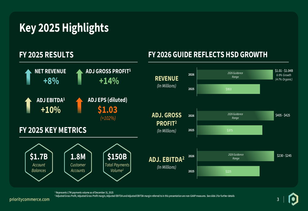 Priority Tech 2025年第4四半期決算:収益未達も利益率は拡大