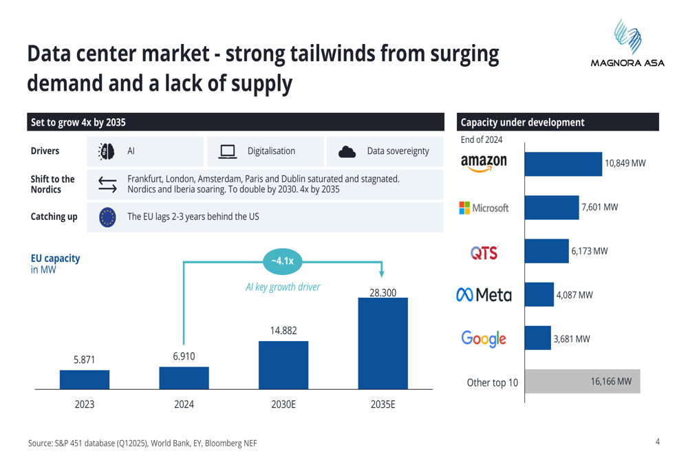 Magnora Q3 2025 slides: Strategic pivot to data centers amid portfolio growth