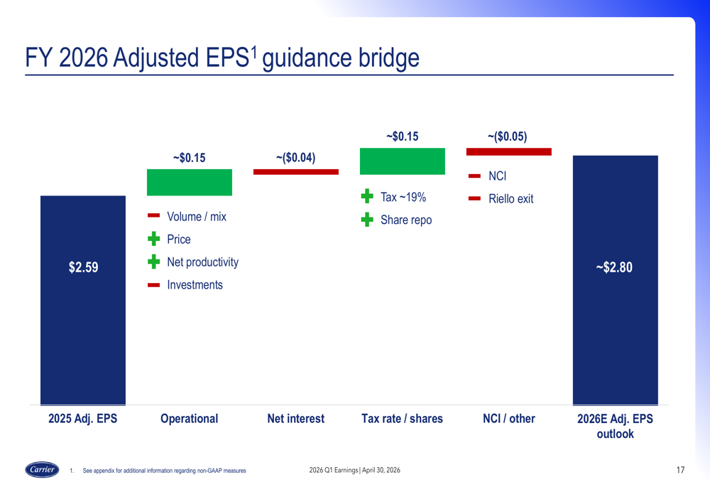 Carrier Q1 2026 slides: data center orders surge amid margin pressure ...