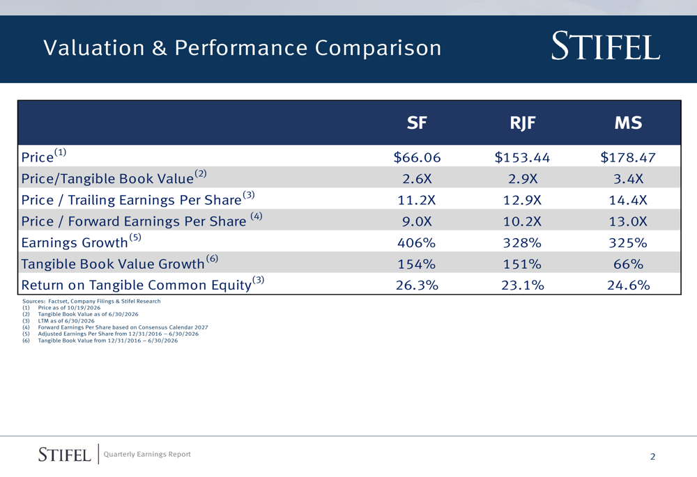 Stifel Q3 2026 slides: wealth management hits record amid institutional ...