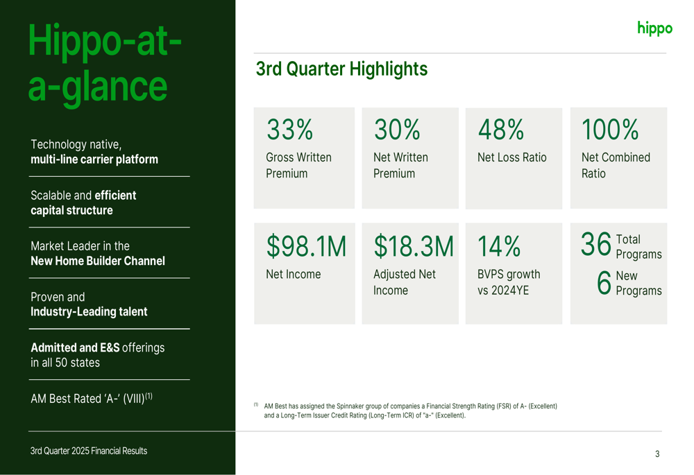 Hippo Q3 2025 slides: premium growth accelerates as insurer posts $98M profit