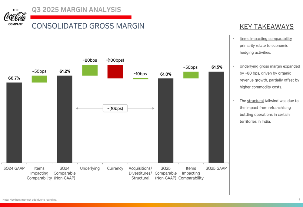 Coca-Cola Q3 2025 slides reveal significant margin expansion driving earnings beat