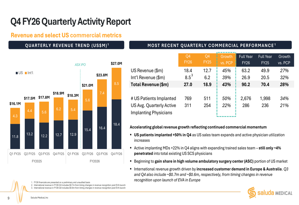 Saluda Medical FY26 slides: revenue jumps 28%, stock falls on execution ...