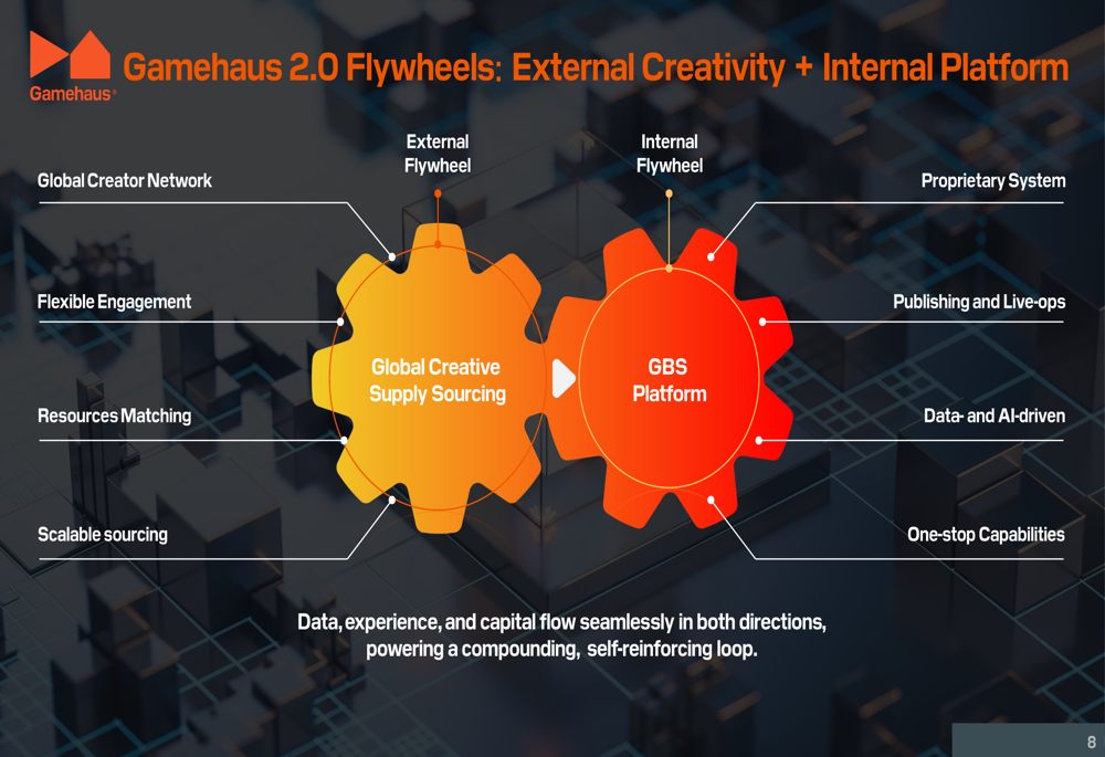 Gamehaus Q4 FY26 slides: AI platform pivot amid revenue decline By ...