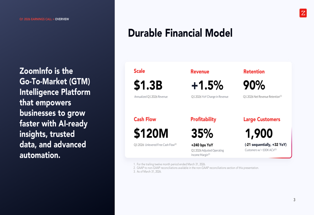 ZoomInfo Q1 2026 slides: margin expansion shines amid modest growth