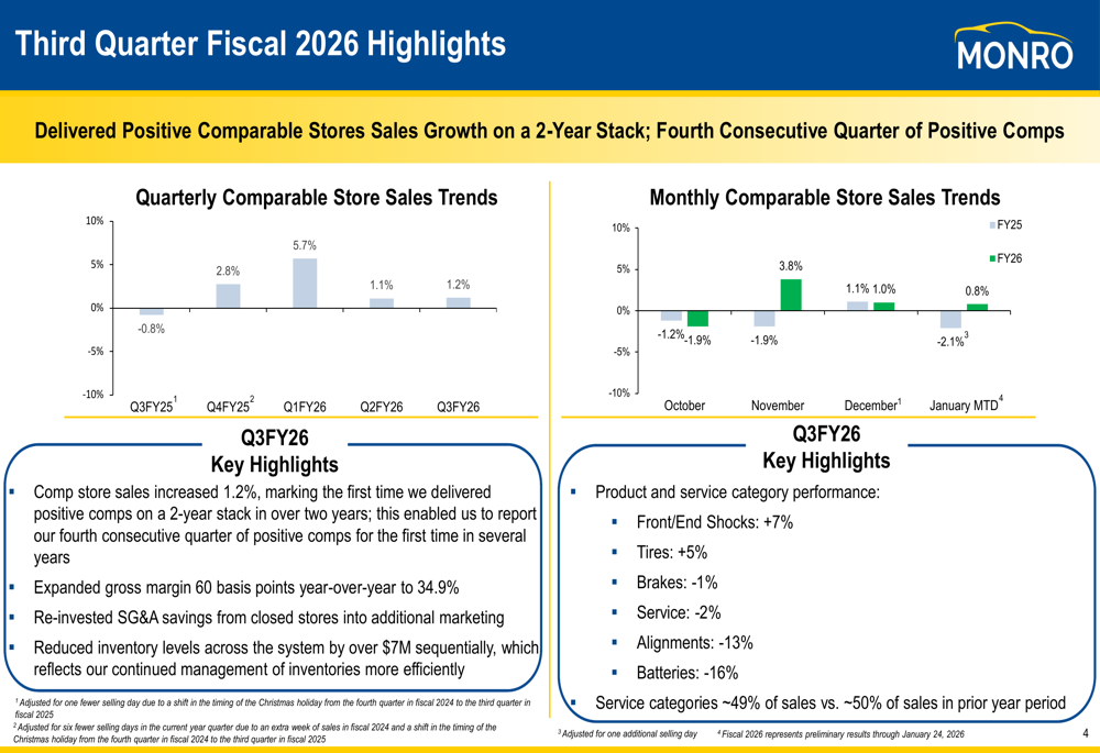 モンロー、店舗最適化の中でも2026年度第3四半期の既存店売上成長を継続