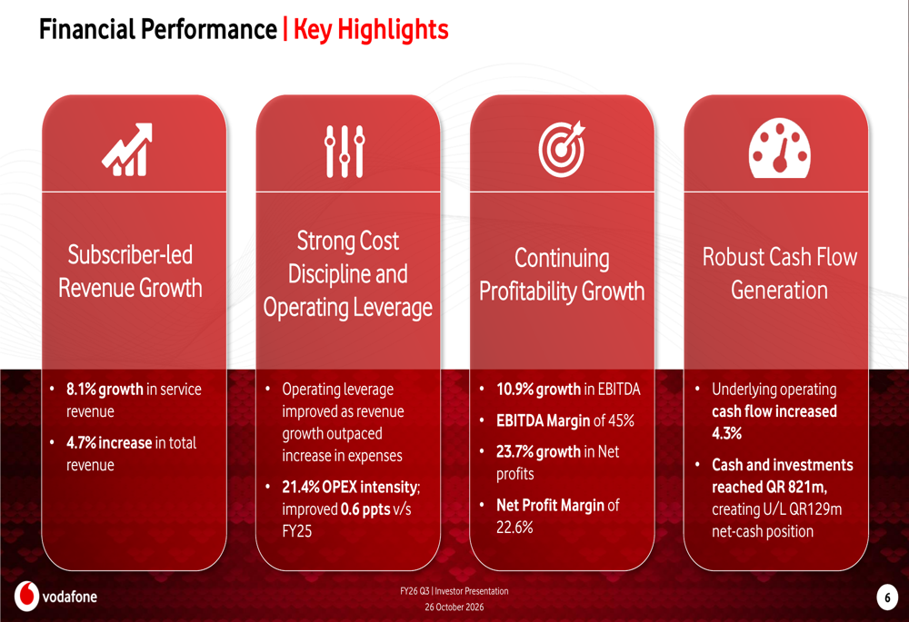 Progress Slide Status Vodafone Qatar Q3 FY26 slides: profit surges 24%, outlook upgraded By ...