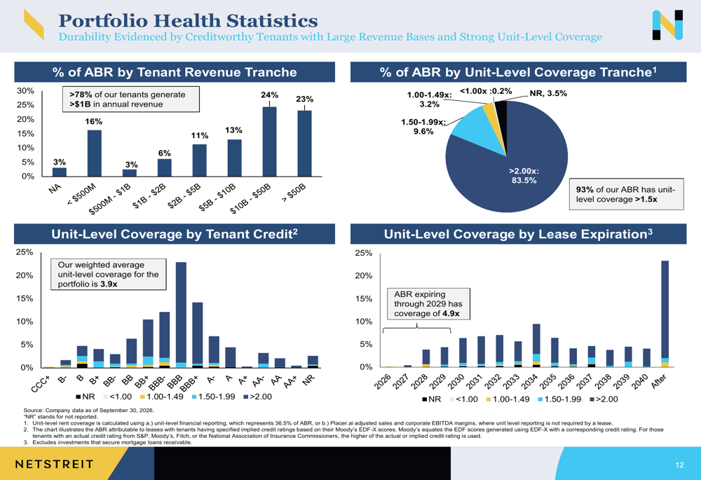 NETSTREIT Q3 2026 slides: defensive portfolio drives 6% AFFO growth By ...