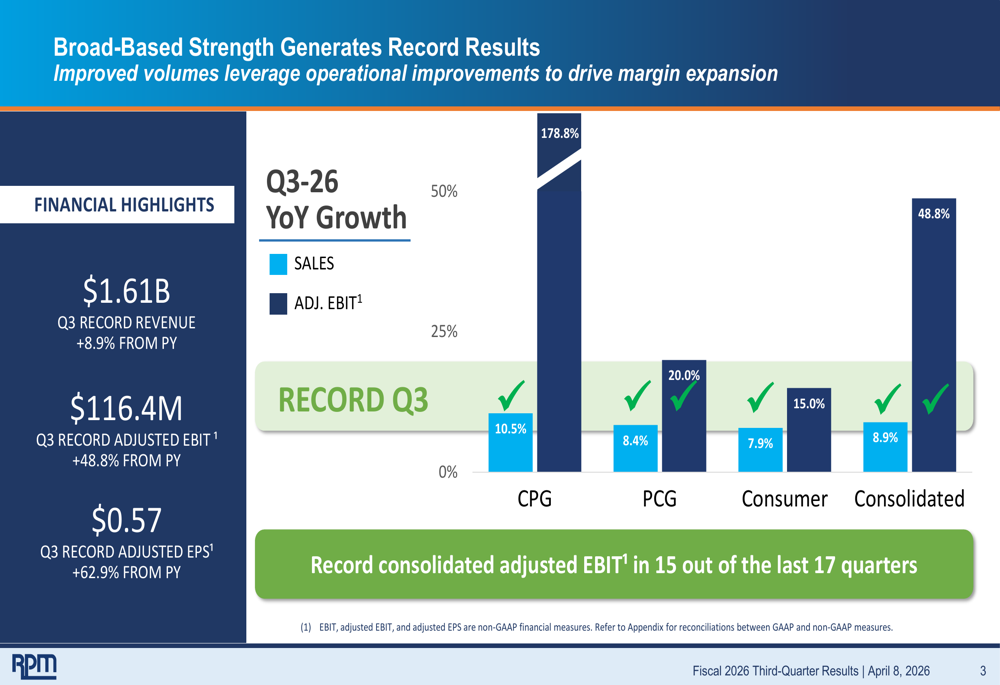 RPM, 기록적인 마진으로 3분기 EPS 63% 급증
