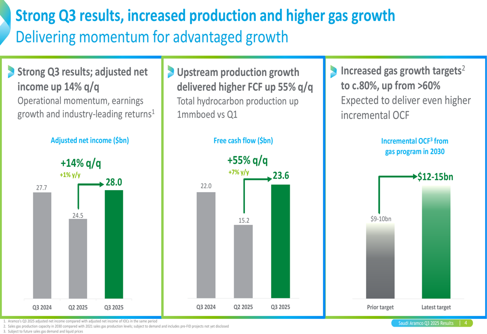 Saudi Aramco Q3 2025 slides: adjusted income up 14%, gas growth targets raised