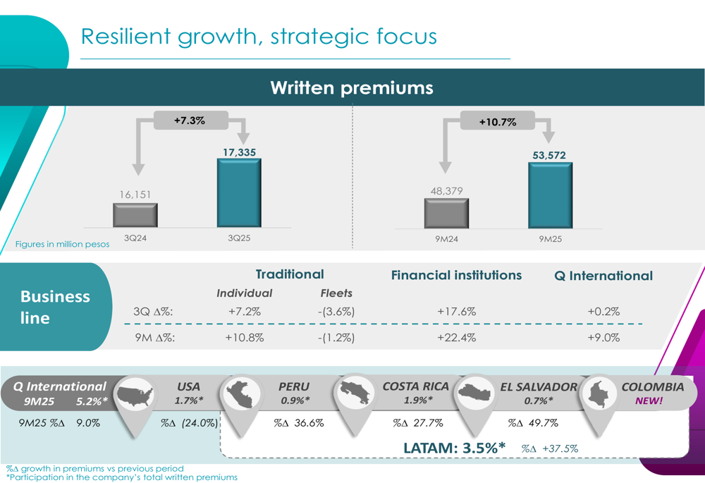 Qualitas Q3 2025 slides: Net income surges 51.4%, international expansion accelerates