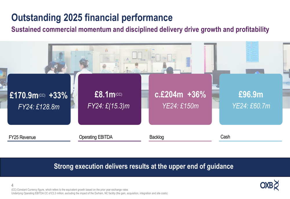 オックスフォード・バイオメディカの2025年度決算、収益33%増で黒字転換