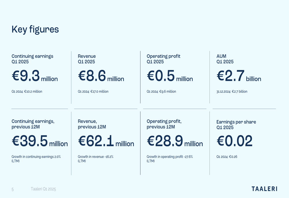 Taaleri Q1 2025 slides reveal 95% drop in operating profit amid mixed segment performance