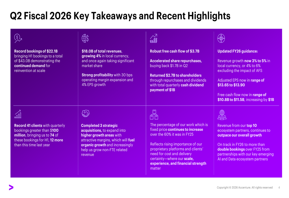 Accenture Q2 FY26 slides: record bookings, raised guidance amid decline ...
