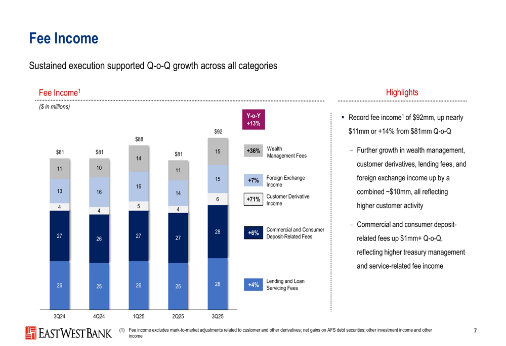 East West Bancorp Q3 2025 slides: Record earnings driven by deposit-led ...