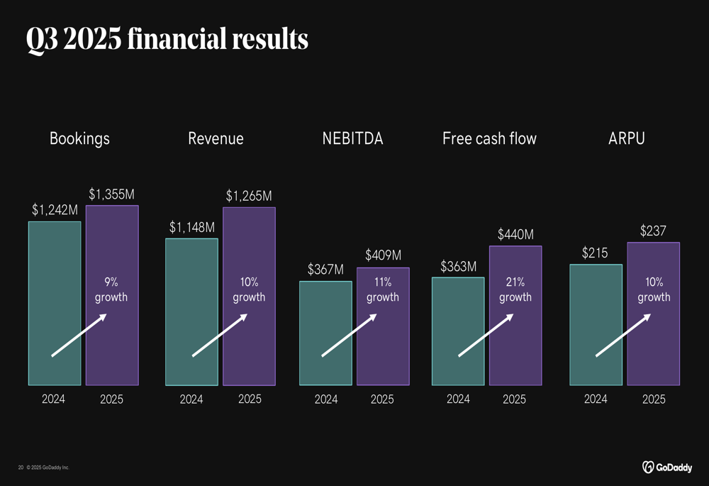 GoDaddy Q3 2025 slides: revenue up 10%, AI initiatives accelerate growth