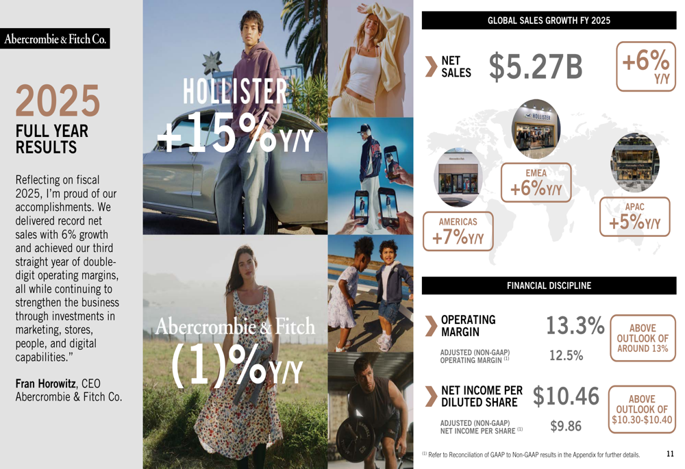 Abercrombie第4四半期決算、利益は予想上回るも利益率圧迫が懸念材料