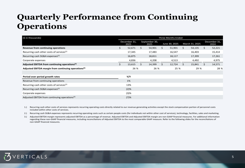 i3 Verticals社、2026年第1四半期：利益率の圧力にもかかわらずSaaS成長が堅調