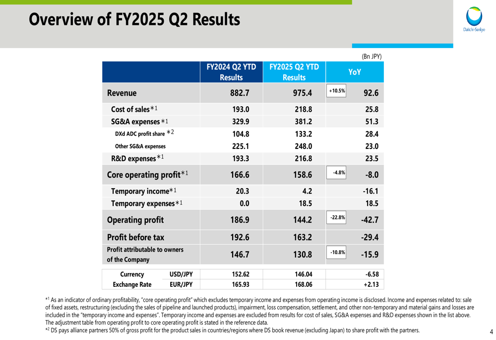 Daiichi Sankyo Q2 2025 slides: Revenue growth overshadowed by profit decline