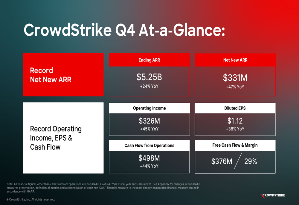 CrowdStrike T4 2026 : croissance record de l’ARR, action en baisse après clôture