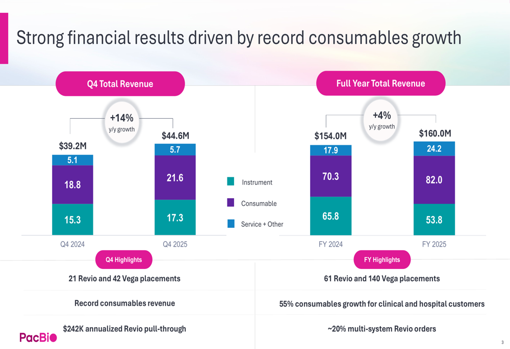 PacBio Q4 2025 slides: Revenue growth and margin expansion driven by human genomics