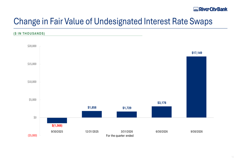 Bank Performance Slides River City Bank Q3 2026 slides: core earnings rise, credit quality ...