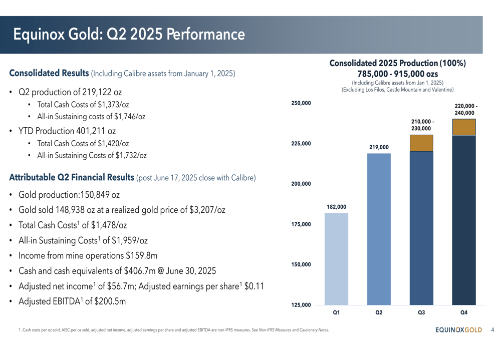 Equinox Gold apresenta melhoria operacional no 2º tri de 2025 impulsionando recuperação financeira