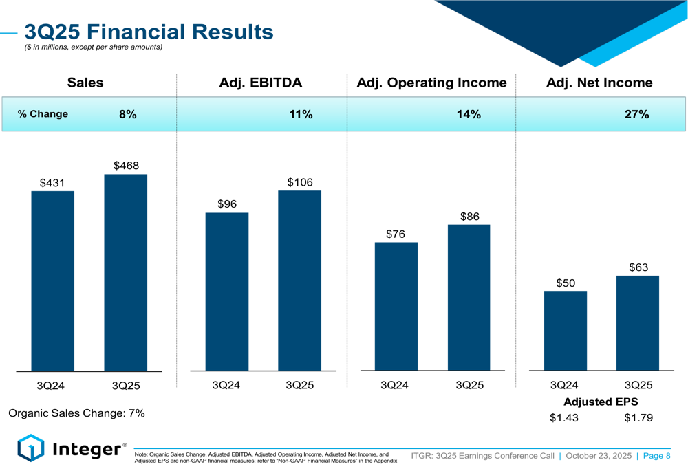 Integer Holdings Q3 2025 slides: Strong results overshadowed by 2026 ...