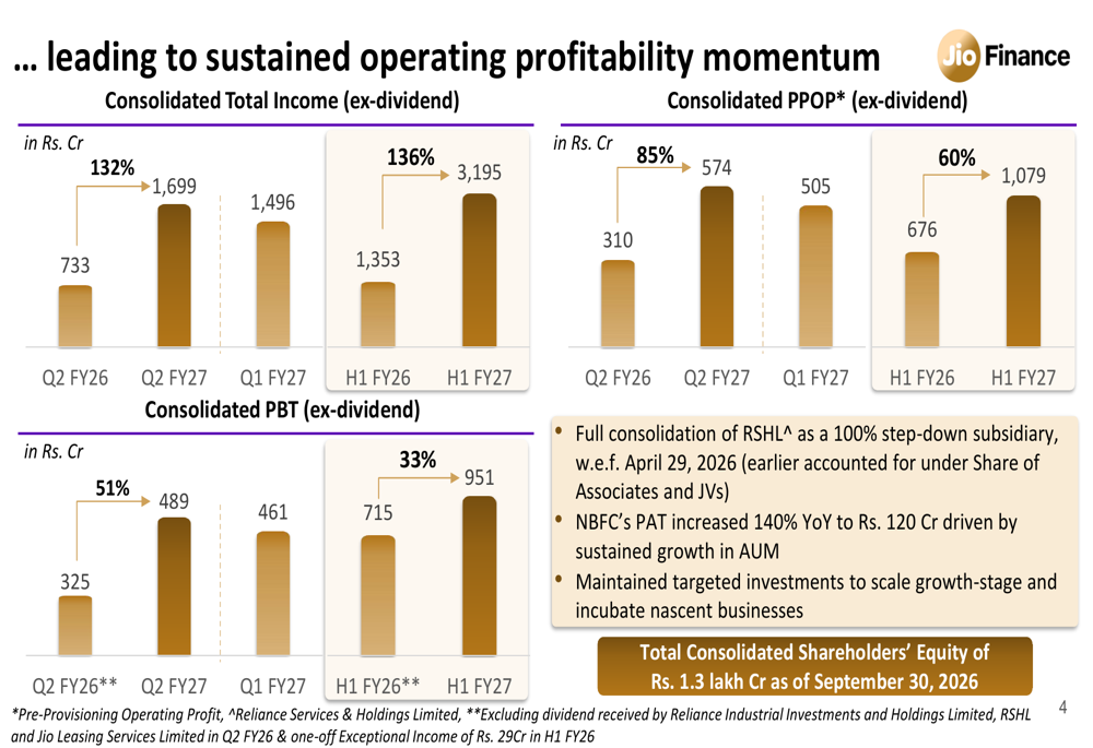 Bank Performance Slides Jio Financial Q2 FY27 slides: 132% income growth, stock flat at $219 By ...