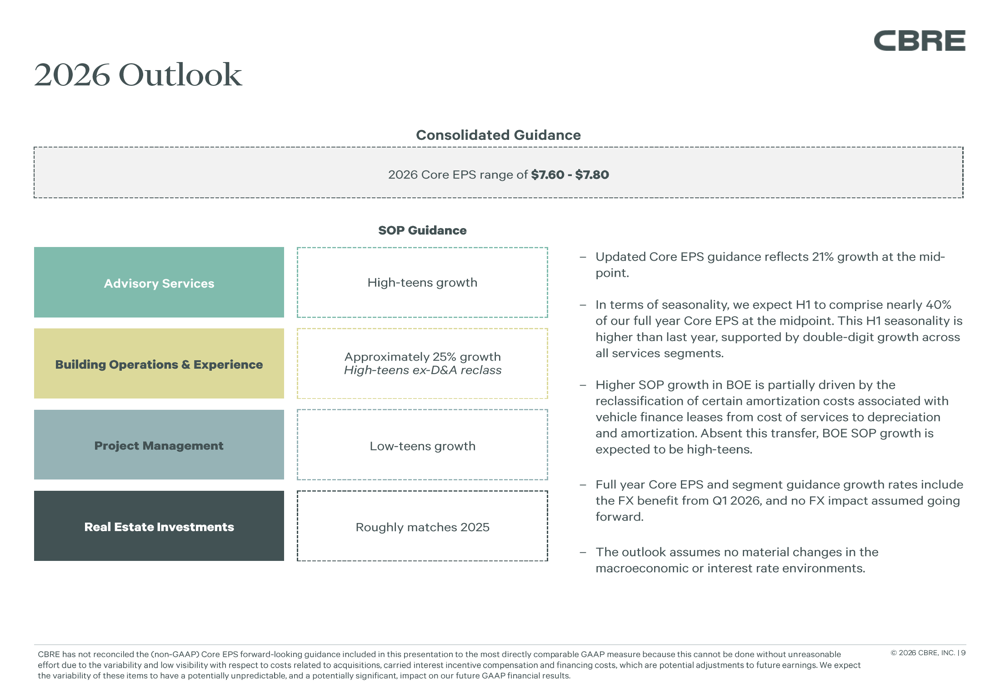 CBRE Q1 2026 slides: earnings surge 81% on transactional rebound By ...