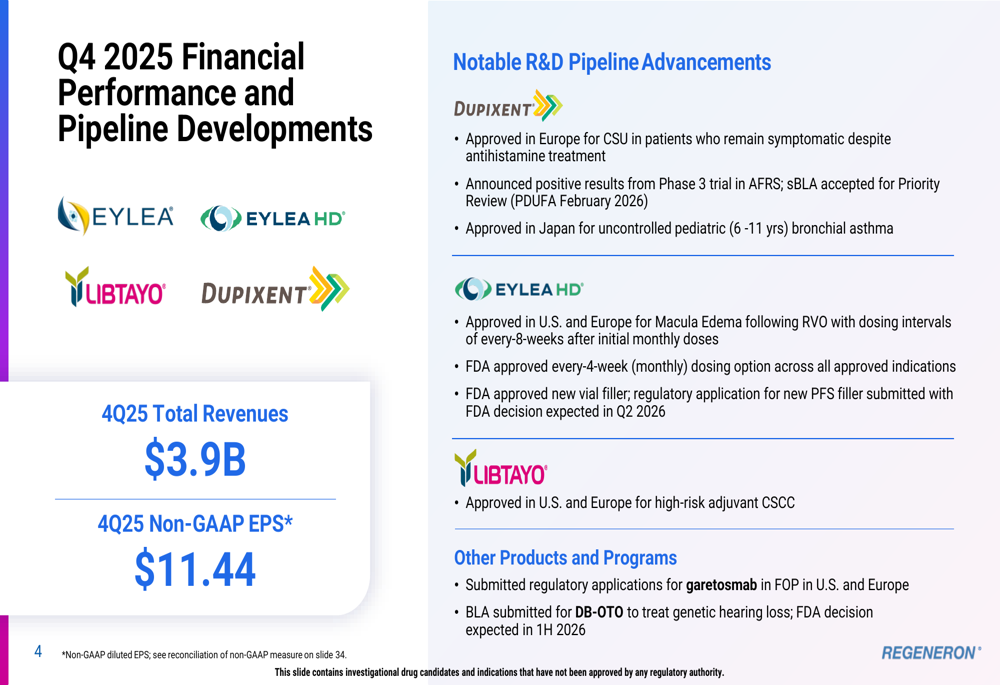 リジェネロン2025年第4四半期：デュピクセントの成長が収益を牽引、EYLEA HDが勢いを増す