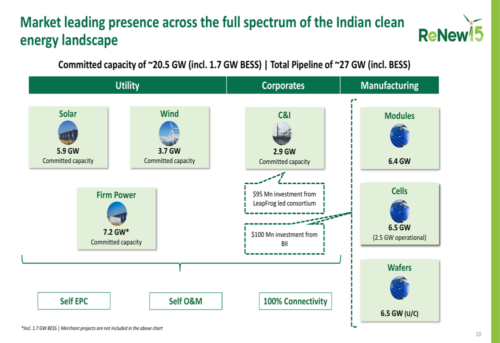 ReNew Energy Q1 FY27 slides: 26% capacity growth, take-private deal By ...