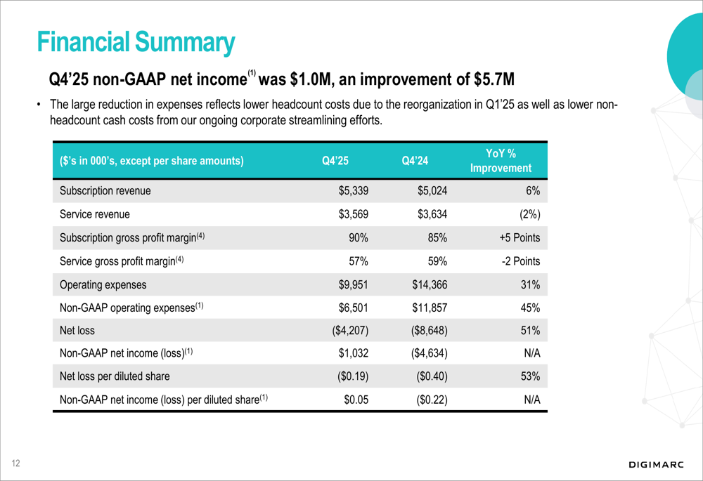 Digimarc 2025年第4四半期決算:年間経常収益減少の中で収益性のマイルストーンを達成