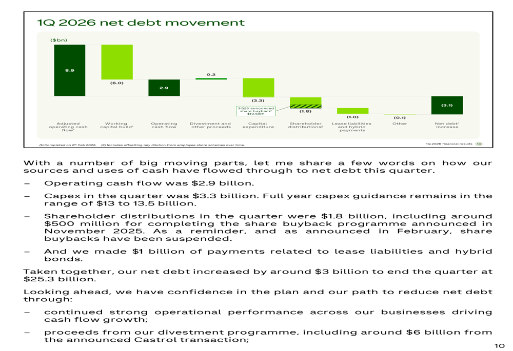 BP Q1 2026 slides: profit doubles amid refining surge, Middle East ...