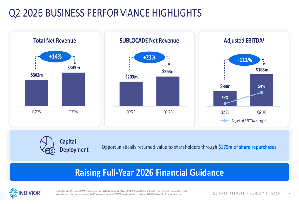 인디비어 2026년 2분기 실적: SUBLOCADE, EBITDA 111% 급증 견인