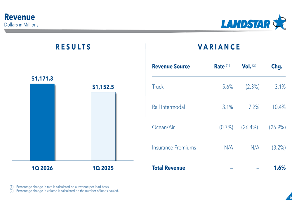 Landstar Q1 2026 slides: margins expand as profitability recovers By ...