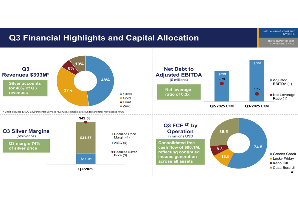 Hecla Mining Q3 2025 presentation slides: Record revenue and earnings amid strong silver prices