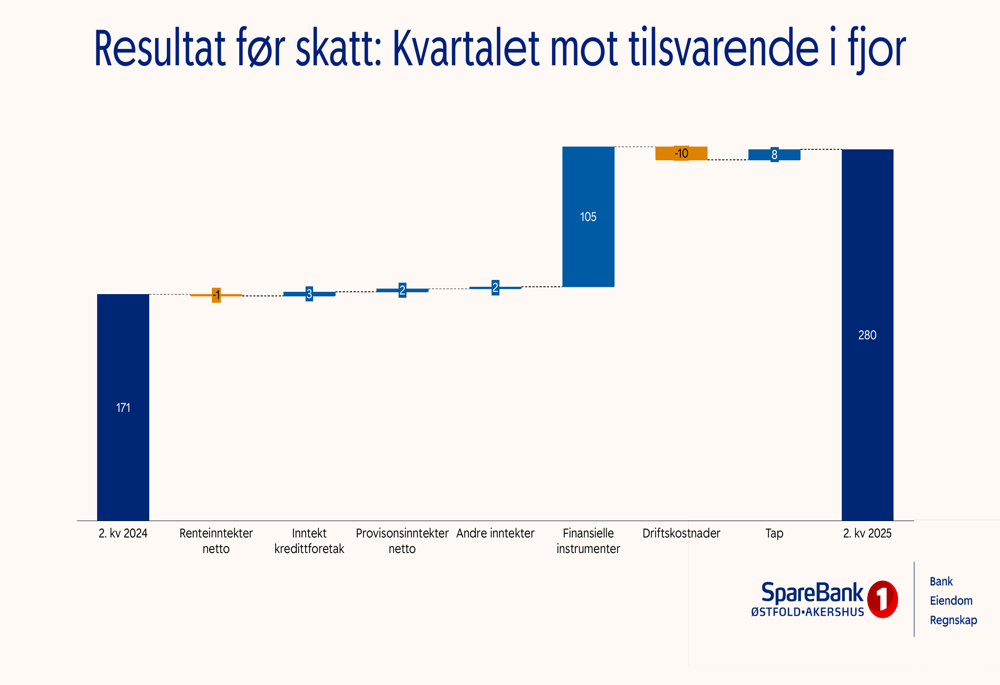 SpareBank 1 Østfold Akershus: lucro do 2º tri de 2025 dispara 64% com forte desempenho de instrumentos financeiros