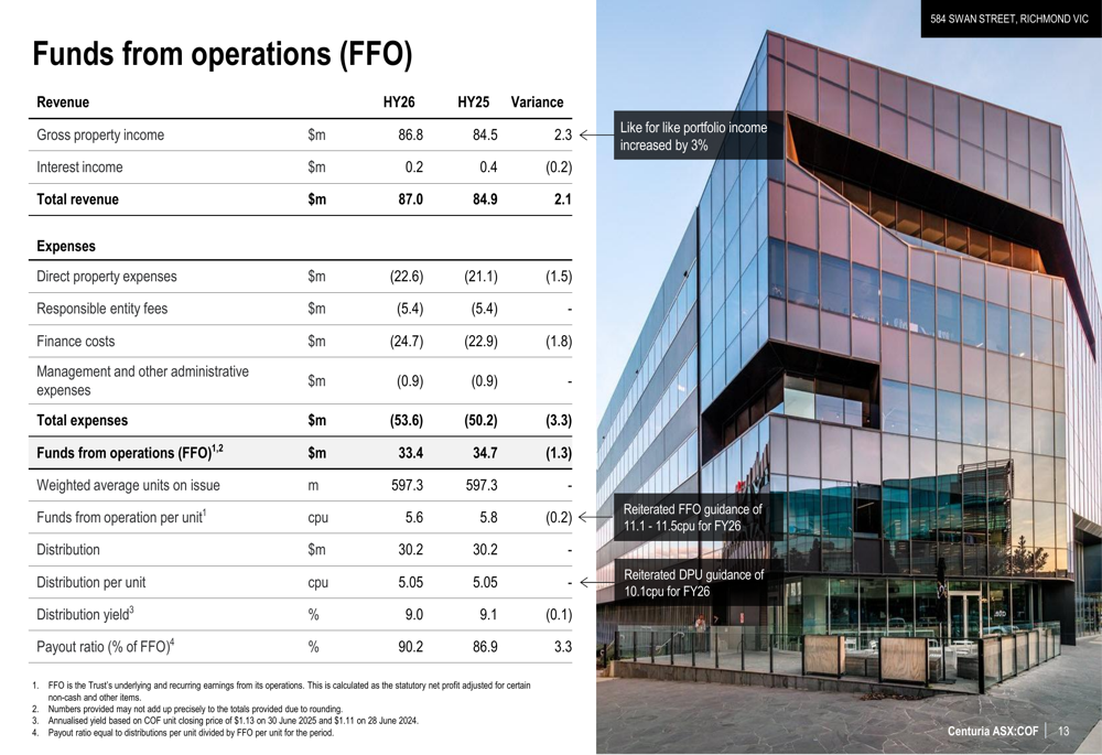 センチュリア・オフィスREIT、安定したパフォーマンスの中で4280万ドルの評価益を計上