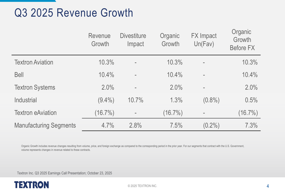 Textron Financial Textron Q3 2025 slides: Profit surges 26% despite revenue miss By ...