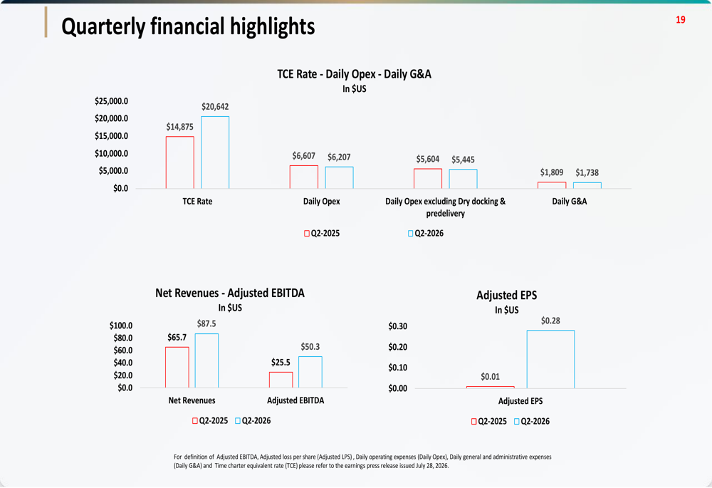 Safe Bulkers 2분기 실적 발표: 운임 상승에 EBITDA 두 배 증가