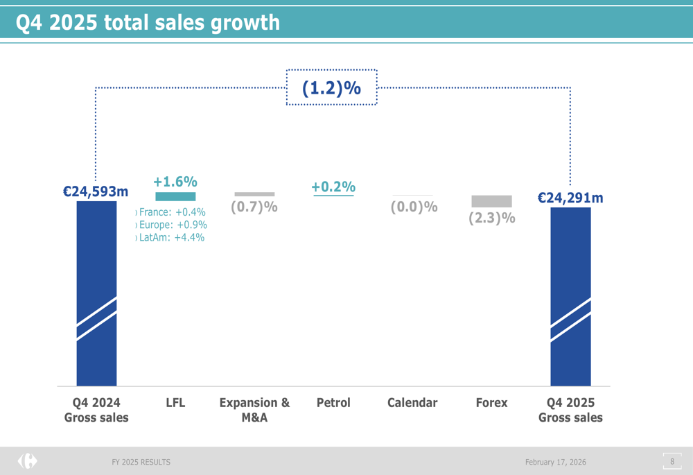 Carrefour FY 2025 slides: Stable EBITDA amid strategic reshaping and €0.97 dividend