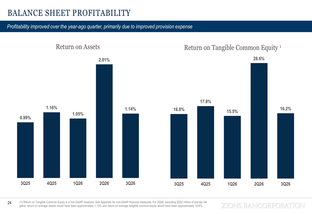 Zions Q3 2026 slides: deposit growth, capital markets drive beat By ...
