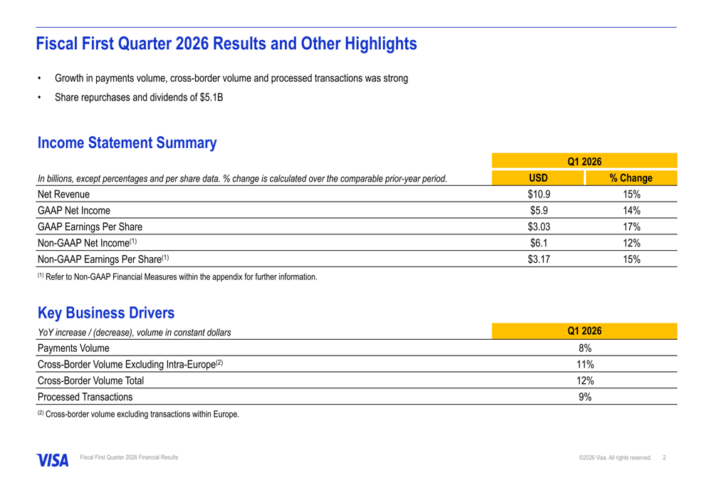 Visa、2026年度第1四半期決算スライド：収益15%増、アナリスト予想を上回る