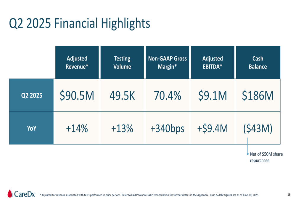 852772201da034019f648407957d16d1480aa3d55af3aaf0fe1d87f72c1da4aa CAREDX Q2 2025 Slids: 14 % Revenue Growth, although Miss Analyst, Ebitda Lrages